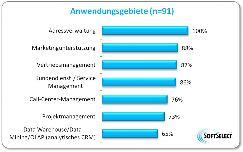 Anwendungsgebiete