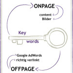 Keywords - Onpage und Offpage nutzen