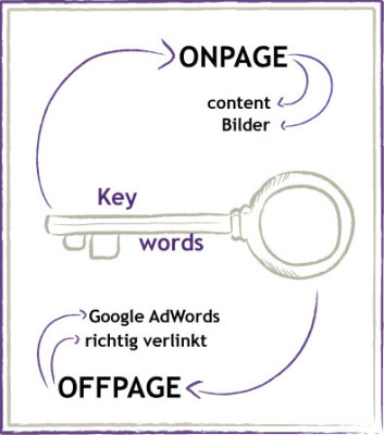 Keywords - Onpage und Offpage nutzen