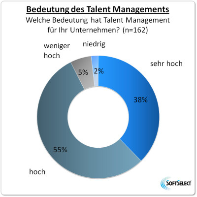 Bedeutung des Talent Managements