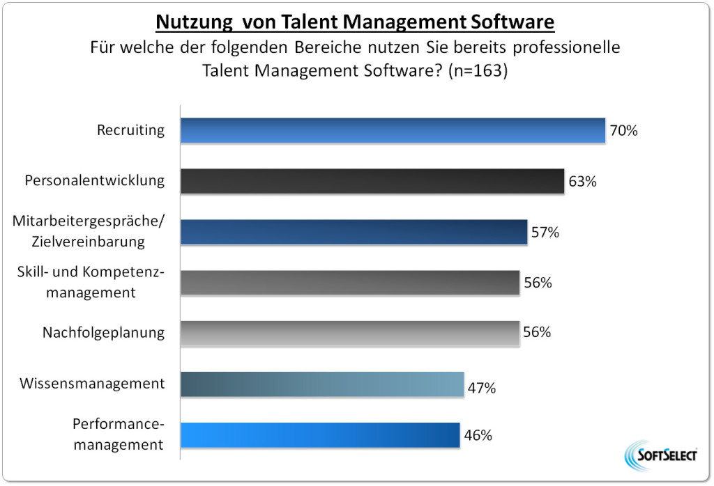 Nutzung von Talent Management Software