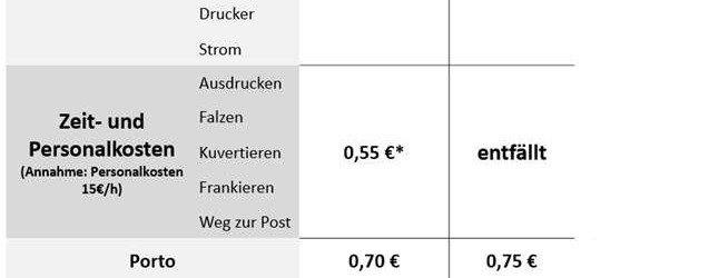 Bild: Mit der E-POST Integration in die pds Software können Handwerksbetriebe ihre Verwaltungsabläufe verschlanken und dabei bares Geld sparen.