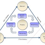 Fällt die IT aus, müssen Menschen und Organisationsstruktur harmonieren, um die Systeme schnell wieder hochzufahren und die kritischen Prozesse zu erhalten.
