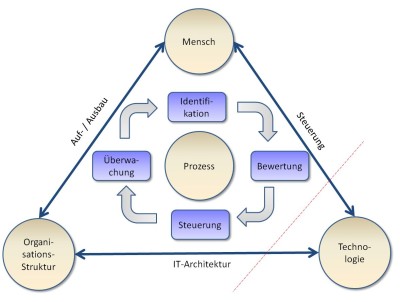 Fällt die IT aus, müssen Menschen und Organisationsstruktur harmonieren, um die Systeme schnell wieder hochzufahren und die kritischen Prozesse zu erhalten.