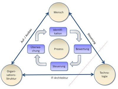 Fällt die IT aus, müssen Menschen und Organisationsstruktur harmonieren, um die Systeme schnell wieder hochzufahren und die kritischen Prozesse zu erhalten. 