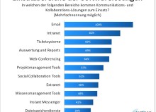 Grafik: Einsatzbereiche der Kommunikations- und Kollaborationslösungen