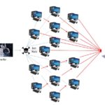 Schema: Für die DoS / DDoS Attacke machen sich Angreifer Sicherheitslücken von PCs zunutze, um Schadsoftware zu installieren, diese zu einem jederzeit aktivierbaren „Bot-Netz“ zusammenzuschließen und schließlich gezielte Angriffe auf den Zielserver auszuüben.