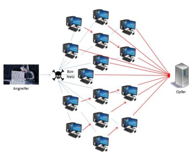 Schema: Für die DoS / DDoS Attacke machen sich Angreifer Sicherheitslücken von PCs zunutze, um Schadsoftware zu installieren, diese zu einem jederzeit aktivierbaren „Bot-Netz“ zusammenzuschließen und schließlich gezielte Angriffe auf den Zielserver auszuüben.
