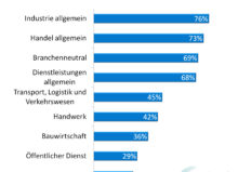 ERP-Software Studie 2019 von SoftSelect: Branchenabdeckung der untersuchten ERP-Systeme