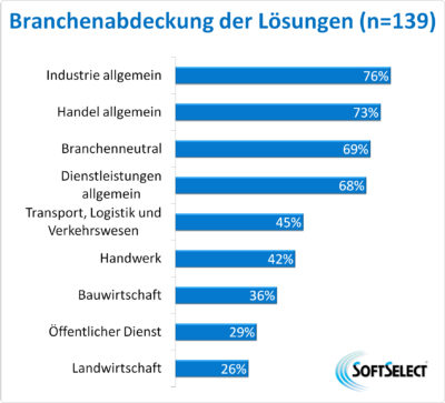 ERP-Software Studie 2019 von SoftSelect: Branchenabdeckung der untersuchten ERP-Systeme