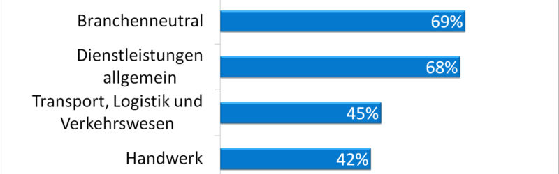 ERP-Software Studie 2019 von SoftSelect: Branchenabdeckung der untersuchten ERP-Systeme