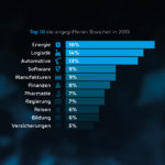 Übersicht: Die Top 10 der angegriffenen Branchen in 2019 (Bild: Hornetsecurity)