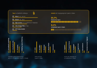 Schadhafte Anhänge und Anteil schadhafter E-Mails beim Spam-Aufkommen (Bild: Hornetsecurity)