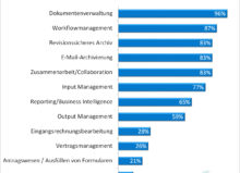 Anwendungsgebiete von DMS-/ECM-Software (Quelle: SoftSelect GmbH)