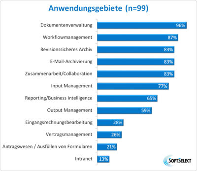 Anwendungsgebiete von DMS-/ECM-Software (Quelle: SoftSelect GmbH)