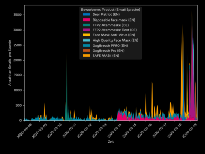 Anzahl der Spam-Mails, die stündlich mit Bezug auf Atemschutzmasken verschickt werden (Bild: ©Hornetsecurity)