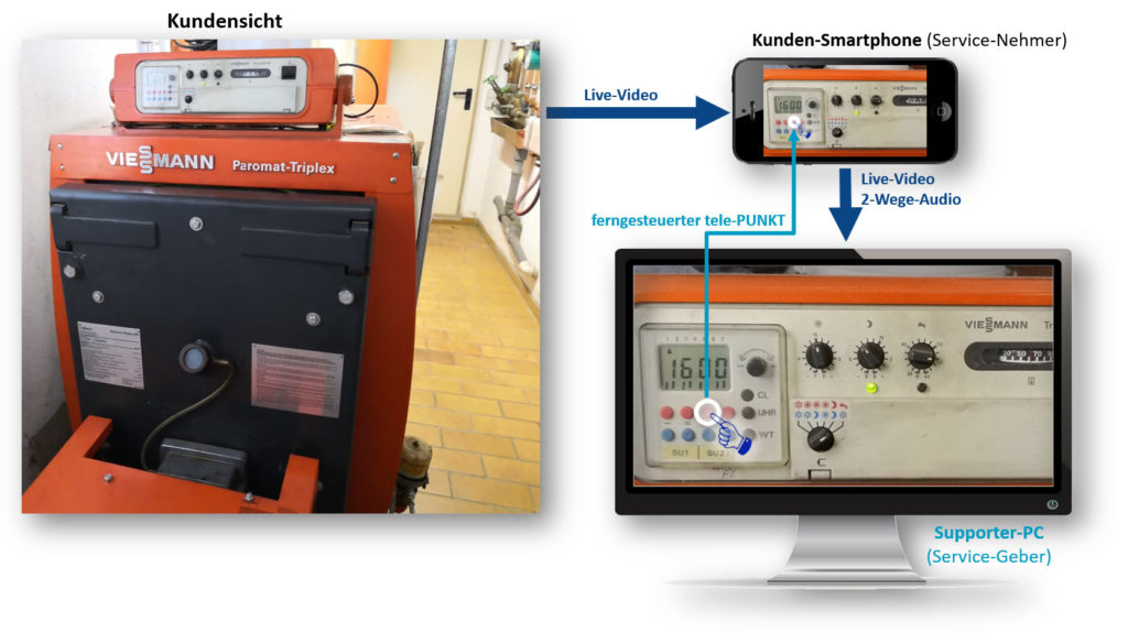 Funktionsweise von tele-LOOK (Bild: tele-LOOK)