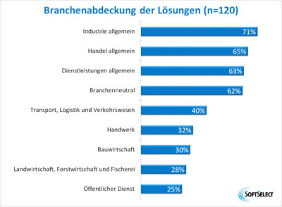 Branchenabdeckung der ERP-Lösungen (Grafik: SoftSelect)