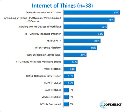 Unterstützung von IoT-Funktionen und Protokollen (Grafik: SoftSelect)