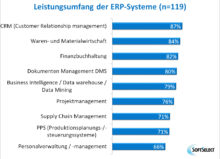 Leistungsumfang der untersuchten ERP-Lösungen (Grafik: SoftSelect)