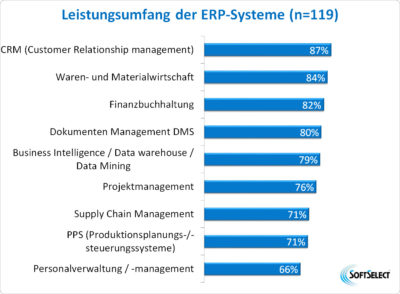Leistungsumfang der untersuchten ERP-Lösungen (Grafik: SoftSelect)