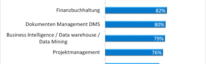 Leistungsumfang der untersuchten ERP-Lösungen (Grafik: SoftSelect)