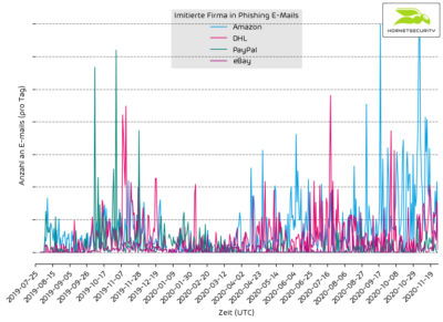 Grafik: Anstieg der Cyberkriminalität in der Vorweihnachtszeit (Bild: Hornetsecurity)