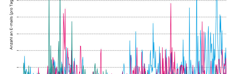 Grafik: Anstieg der Cyberkriminalität in der Vorweihnachtszeit (Bild: Hornetsecurity)