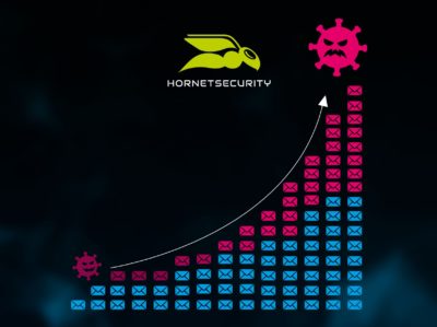 Anstieg des Malwareanteils in E-Mail-Anhängen in 2020 (Bild: Hornetsecurity GmbH)