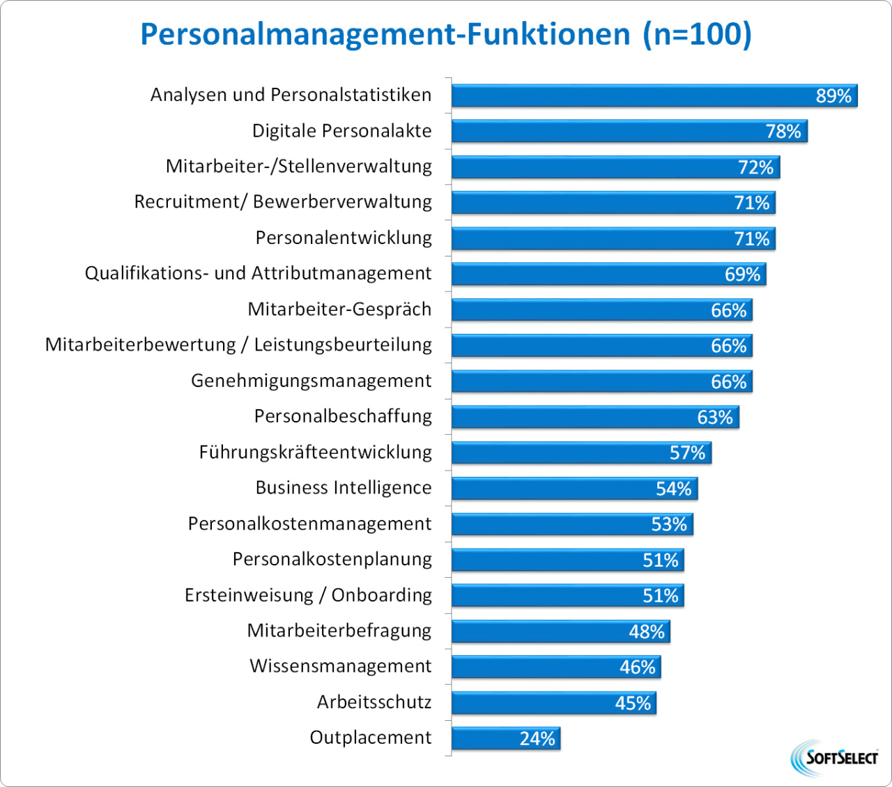 Unterstützte Personal-Management-Funktionen (Bild: SoftSelect GmbH)