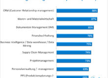 SoftSelect Studie ERP Software 2021: Leistungsumfang der untersuchten 157 Lösungen (Bild: SoftSelect)