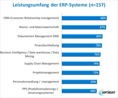 SoftSelect Studie ERP Software 2021: Leistungsumfang der untersuchten 157 Lösungen (Bild: SoftSelect)