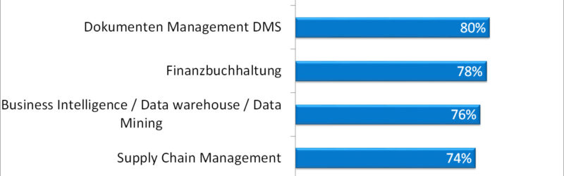 SoftSelect Studie ERP Software 2021: Leistungsumfang der untersuchten 157 Lösungen (Bild: SoftSelect)