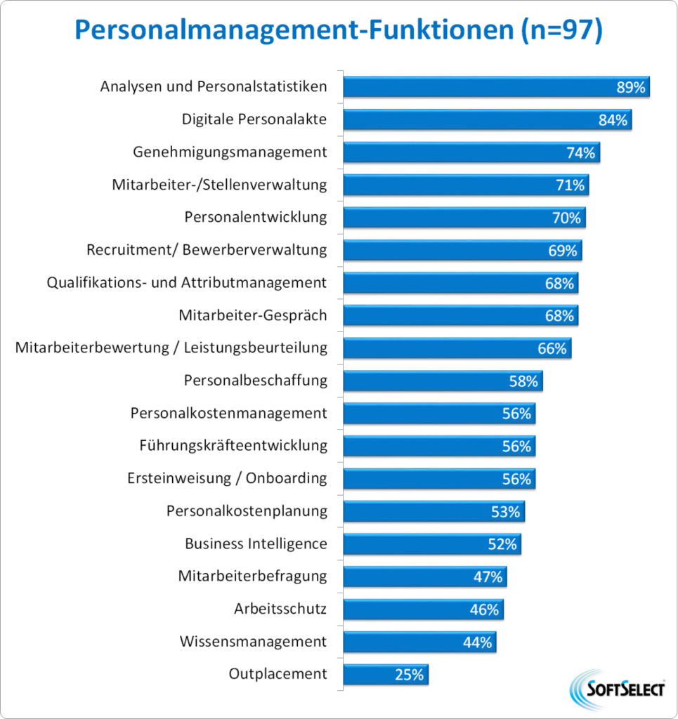 Unterstützte Personalmanagement-Funktionen (Bild: SoftSelect GmbH)