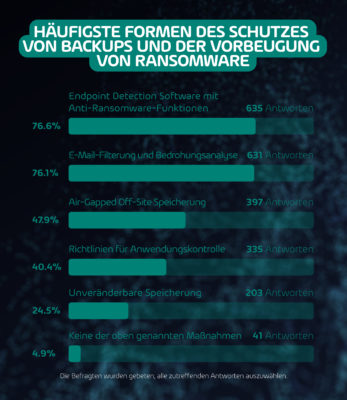 Hornetsecurity Umfrage zur Bedrohung durch Ransomware (Bild: Hornetsecurity GmbH)