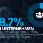 28,7 % der Unternehmen schulen ihre Mitarbeiter nicht darin, wie sie potenzielle Ransomware-Angriffe erkennen und melden können