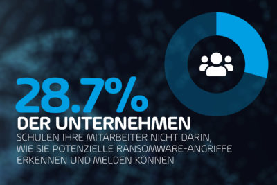 28,7 % der Unternehmen schulen ihre Mitarbeiter nicht darin, wie sie potenzielle Ransomware-Angriffe erkennen und melden können