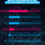 Häufigste Ziele von Ransomware-Angriffen (Bild: Hornetsecurity GmbH)