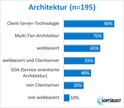 Zugrundeliegende Architektur der untersuchten ERP-Systeme