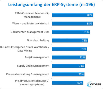 Leistungsumfang der untersuchten ERP-Lösungen (Grafik: SoftSelect). 