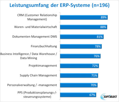 Leistungsumfang der untersuchten ERP-Lösungen (Grafik: SoftSelect).