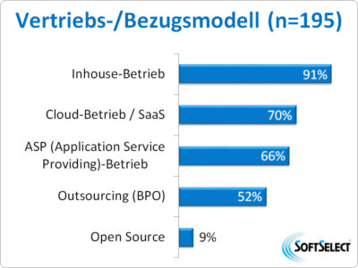 Im ERP-Bereich bieten 70 % der 2022 von SoftSelect untersuchten 196 ERP-Lösungsanbieter den SaaS-Betrieb aus der Cloud an