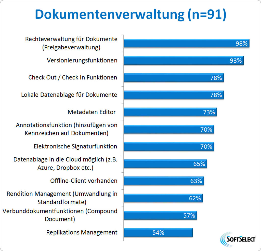 65 % der Lösungen ermöglichen eine Datenablage in der Cloud (Bild: SoftSelect GmbH)