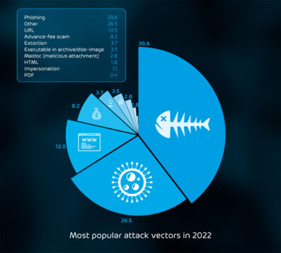 Die häufigsten Angriffsvektoren in 2022 (Bild: Hornetsecurity GmbH)