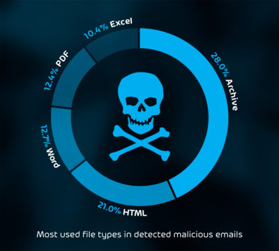 Die häufigsten Dateitypen in verseuchten E-Mails (Bild: Hornetsecurity)