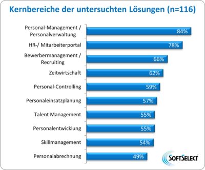 Kernbereiche der untersuchten HR-Lösungen