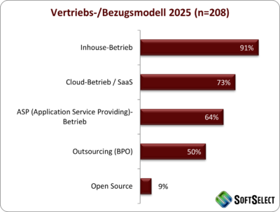 Vertriebs-/Bezugsmodell 2025