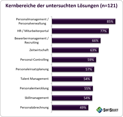SoftTrend HR-Software Studie 2026 / 2027